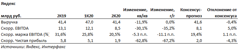 Яндекс финансовые результаты
